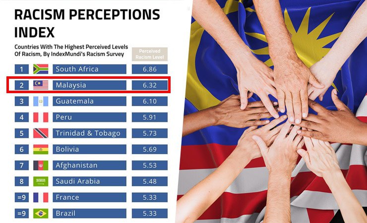 Ramai tak sangka Malaysia di tempat kedua negara paling rasis di dunia